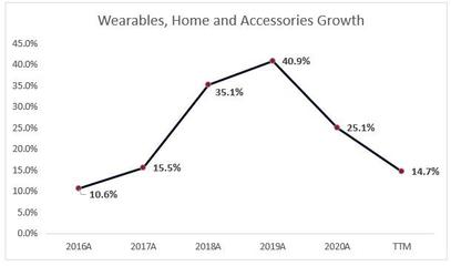 五年涨幅接近450%后，苹果（AAPL.US）将进入“降温期”？家用电器零配件销售的影响与前瞻
